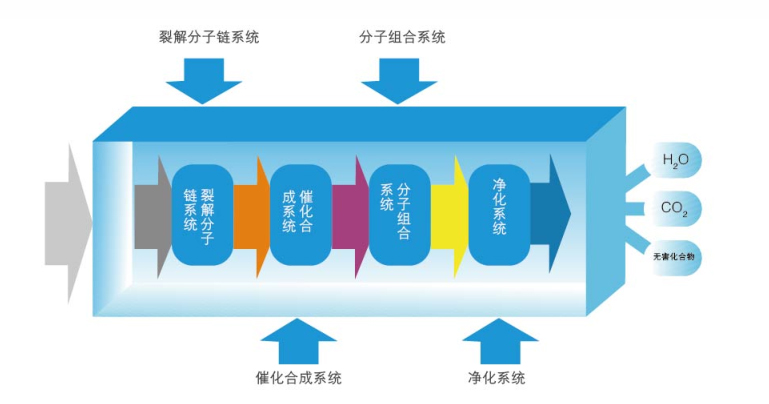 Uv光氧催化設(shè)備工作原理圖 Uv光氧催化設(shè)備工作原理圖
